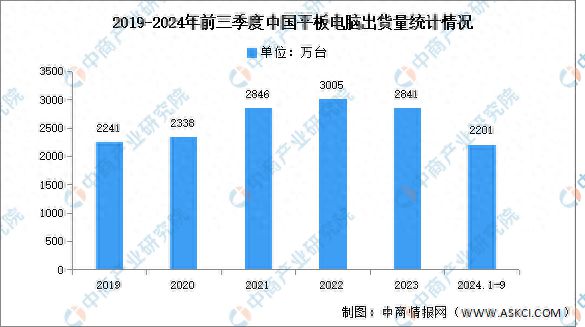 季度中国平板电脑出货量及增速对比分析尊龙凯时ag旗舰厅网站2024年第三(图1)