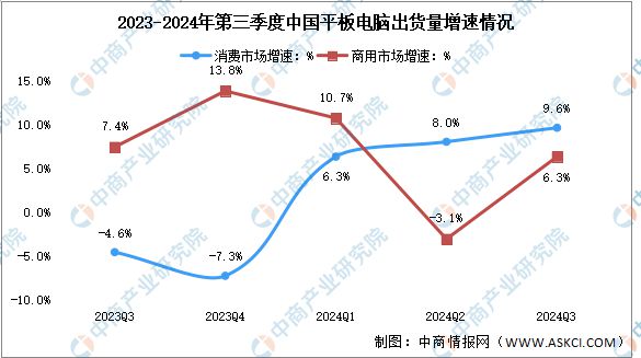 季度中国平板电脑出货量及增速对比分析尊龙凯时ag旗舰厅网站2024年第三(图3)