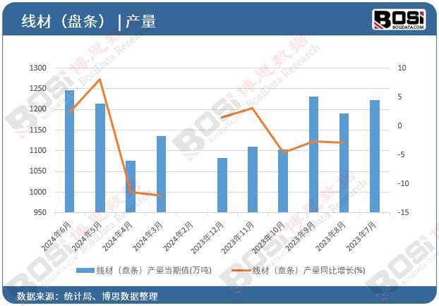 （盘条）产量月度统计累计产量67343万吨尊龙凯时新版APP2024年上半年中国线材(图2)