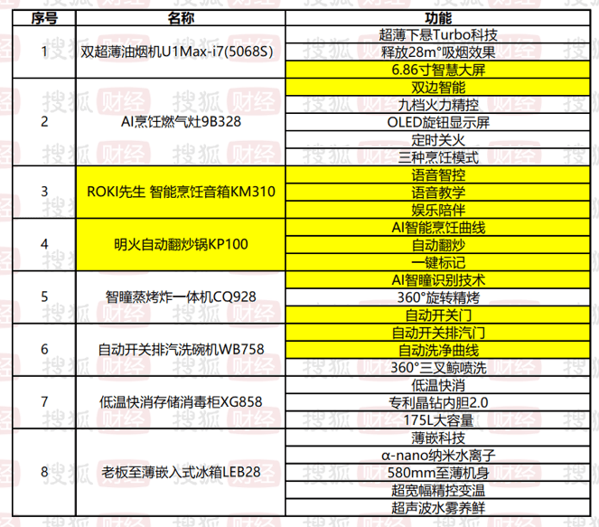 价涨5000块老板电器“卷”AI大模型意在涨价？凯时尊龙最新网站实地探访厨电市场：产品傍上AI身(图2)